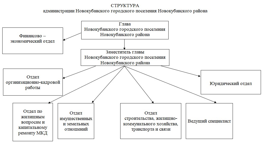 Городское поселение структура. Структура администрации городского поселения. Отдел правовой и кадровой работы. Структуру Колпинской администрации.